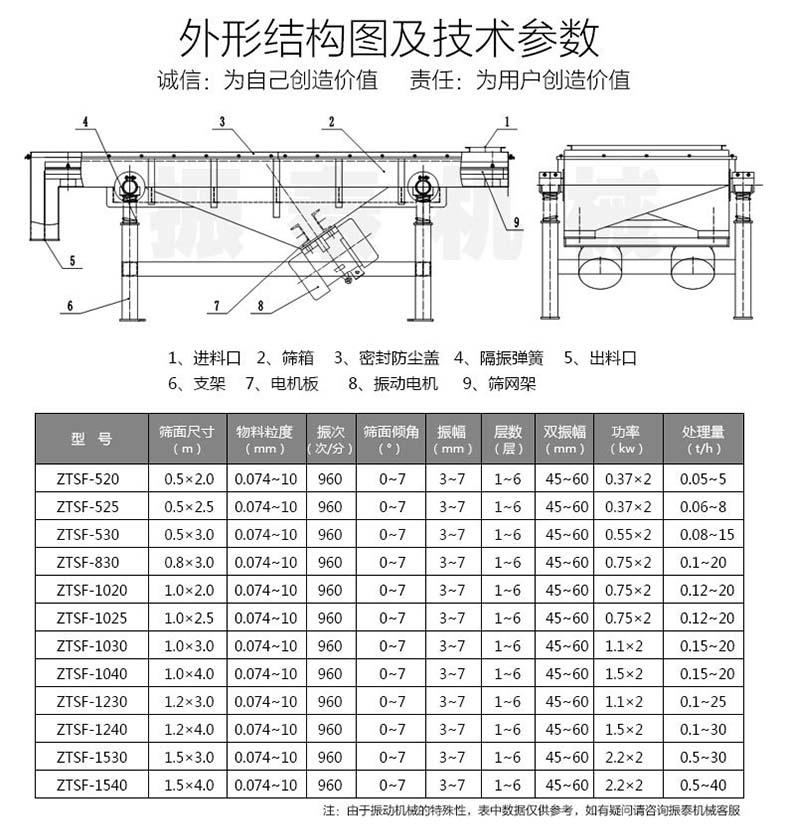 焦粉直線振動篩技術參數(shù)